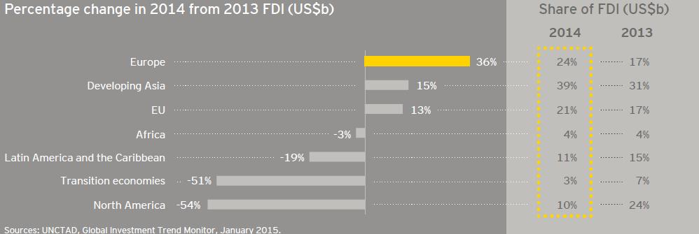 κατά 34%