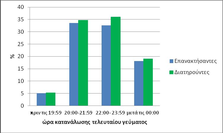 Γράφημα 10: ώρα κατανάλωσης τελευταίου γεύματος ανάμεσα στις 2 ομάδες Παρόμοια είναι τα αποτελέσματα σχετικά με την ώρα κατανάλωσης του βραδινού γεύματος (γράφημα 11).