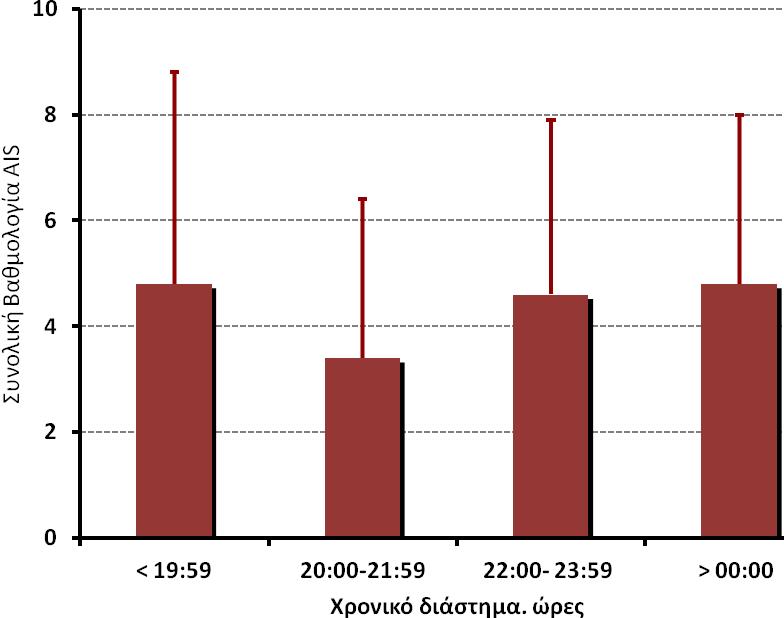 Γράφημα 13: ώρα κατανάλωσης τελευταίου γεύματος και βαθμολογία κλίμακας AIS * >ΑIS από αυτούς 22:00-23:59 και > 00:00 # < ΑIS από αυτούς 20:00-21:59 < ΑIS από αυτούς 20:00-21:59 * # Αντίθετα, δεν
