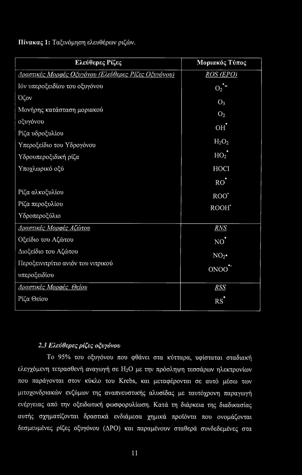 ρίζα Υποχλωρικό οξύ Ρίζα αλκοξυλίου Ρίζα περοξυλίου Υδροπεροξύλιο Δραστικές Μορφές Αζώτου Οξείδιο του Αζώτου Διοξείδιο του Αζώτου Περοξεινιτρίτιο ανιόν του νιτρικού υπεροξειδίου Δραστικές Μορφές