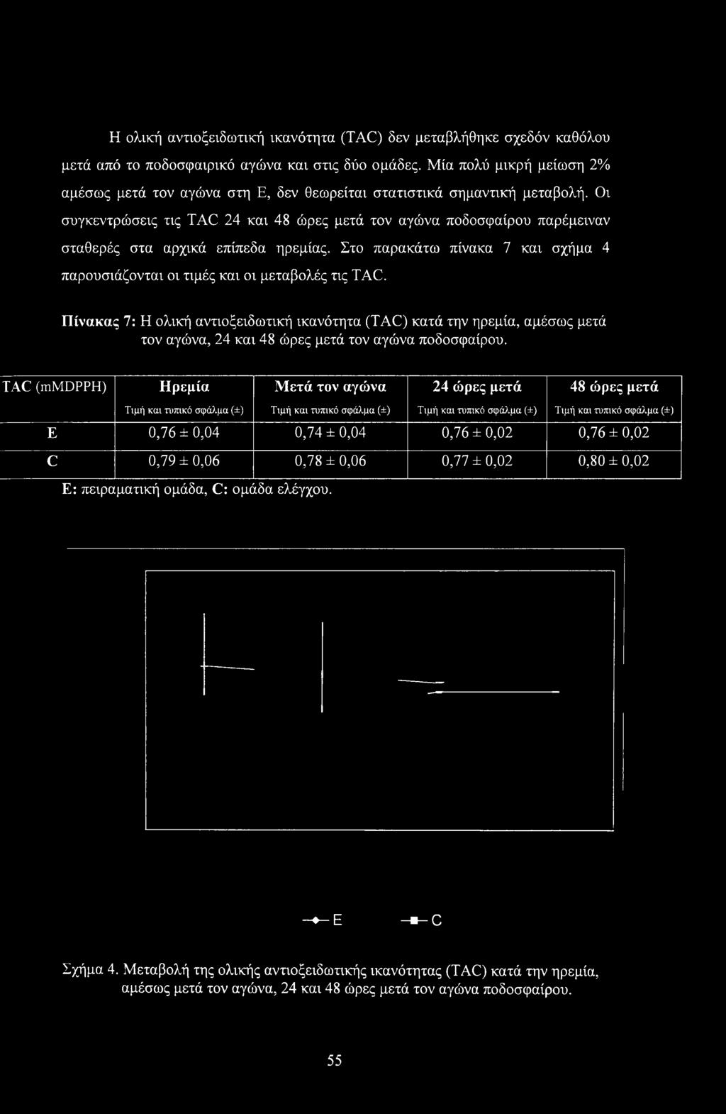 Οι συγκεντρώσεις τις TAC 24 και 48 ώρες μετά τον αγώνα ποδοσφαίρου παρέμειναν σταθερές στα αρχικά επίπεδα ηρεμίας. Στο παρακάτω πίνακα 7 και σχήμα 4 παρουσιάζονται οι τιμές και οι μεταβολές τις TAC.