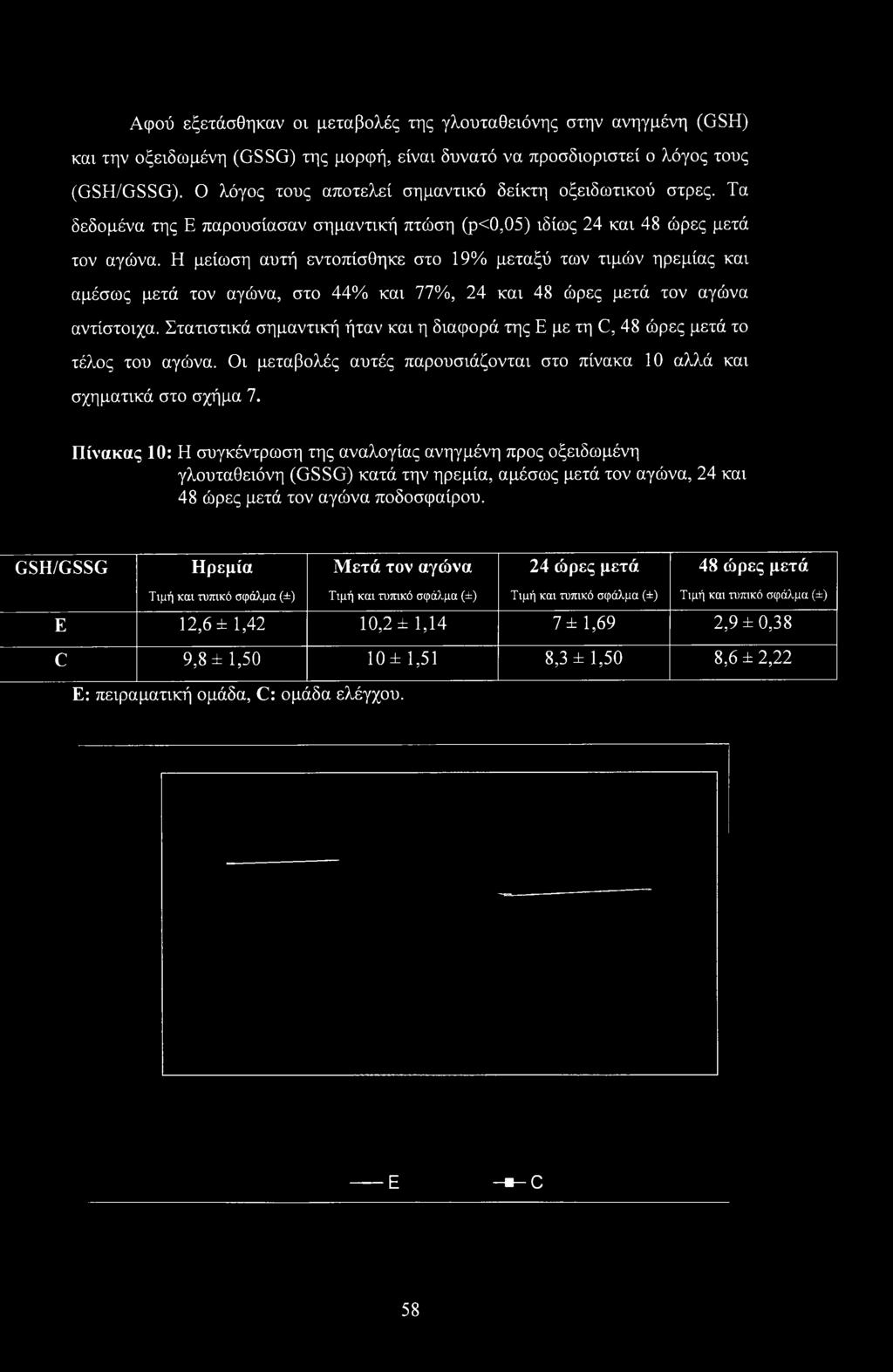 Η μείωση αυτή εντοπίσθηκε στο 19% μεταξύ των τιμών ηρεμίας και αμέσως μετά τον αγώνα, στο 44% και 77%, 24 και 48 ώρες μετά τον αγώνα αντίστοιχα.