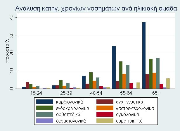 Ανάλυση κατηγοριών χρονίων νοσημάτων ανά ηλικιακή ομάδα Τσιτλακίδης Κ. (2016) Unhealthy Behavior in a period of economic crisis.