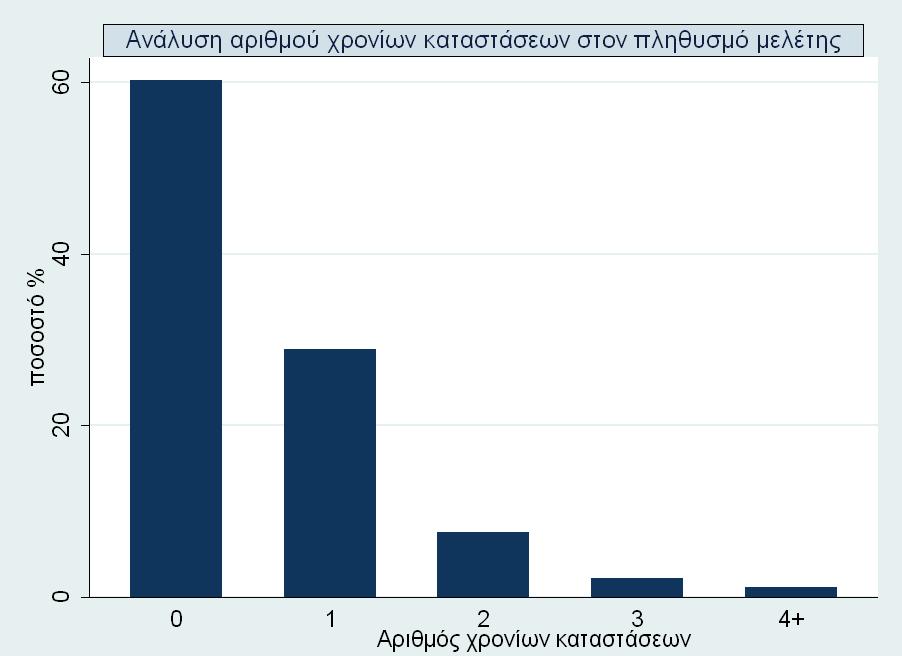 Ανάλυση αριθμού χρονίων καταστάσεων στον πληθυσμό μελέτης Τσιτλακίδης Κ. (2016) Unhealthy Behavior in a period of economic crisis.