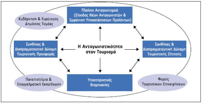 απόδοςθ των επενδφςεων οι οποίεσ δφναται να πραγματοποιθκοφν για τθν ανάπτυξθ ςυγκεκριμζνων δραςτθριοτιτων ςε ςυγκεκριμζνεσ χωρικζσ ενότθτεσ (Κοτςανίδθσ, 2009). Στο διάγραμμα 2.