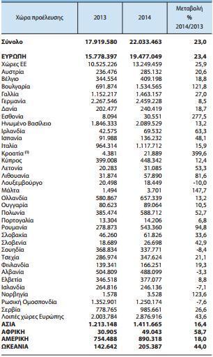 Από τα δεδομζνα και των δφο πινάκων προκφπτει ότι θ Τουρκία προςζλκυςε ςχεδόν τον διπλάςιο αρικμό Γερμανϊν τουριςτϊν (5.250.036) το 2014 ςε ςφγκριςθ με τθν Ελλάδα (2.459.228).