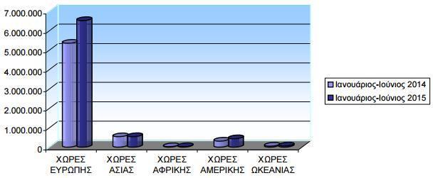 Για τθν περίοδο Ιανουαρίου-Ιουνίου 2015, ςθμειϊκθκε αφξθςθ κατά 20,8% των αφίξεων μθ κατοίκων από το εξωτερικό, ςε ςφγκριςθ με τθν ίδια περίοδο του 2014.