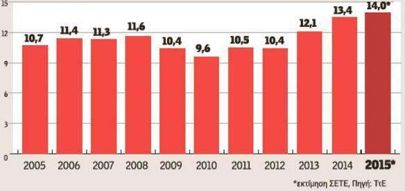 χωρϊν εκτόσ τθσ ΕΕ-28 διαμορφϊκθκαν ςτα 4.276 εκατ. ευρϊ, παρουςιάηοντασ μείωςθ κατά 10,2%. Αναλυτικότερα, οι ειςπράξεισ από κατοίκουσ των χωρϊν τθσ ηϊνθσ του ευρϊ διαμορφϊκθκαν ςτα 6.009 εκατ.