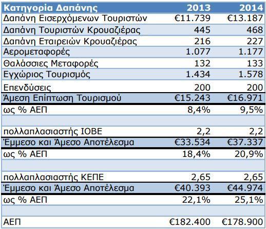 ςχζςθ με το 2008, με τθν Ελλάδα όπωσ προαναφζρκθκε να προςελκφει χαμθλότερεσ ειςοδθματικζσ τάξεισ τουριςτϊν, οι οποίοι ξοδεφουν λίγα χριματα.