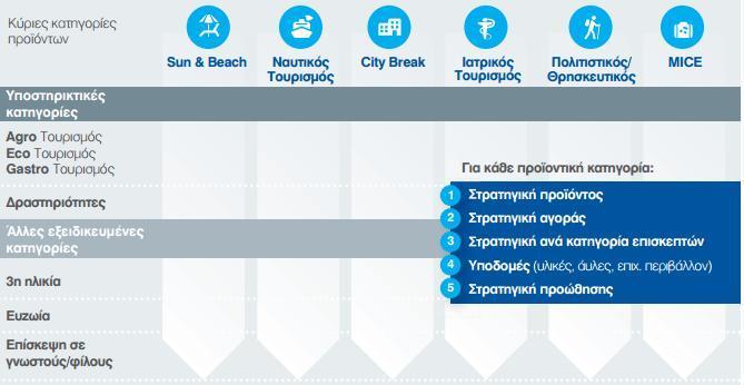 παράλλθλθ αφξθςθ τθσ μζςθσ δαπάνθσ ανά ταξίδι. Θ ςυνολικι ςυνειςφορά ςε ΑΕΡ να φτάςει ςε 45-48 δισ. Ευρϊ και 1 εκατ. κζςεισ εργαςίασ. 2.