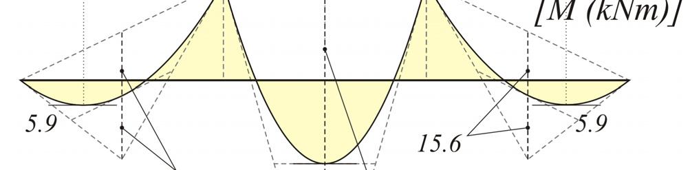 Φόρτιση : w 1 =w 3 =g d =5.0 kn/m, w =p d =14.5 kn/m (V 01,min, M 01,min, M 3,max, V 3,min, M 3,min ) Θεµελιώδεις ροπές πάκτωσης από τον πίνακα b3 Μ 10 =Μ 3 =-w 1 L /8=-5 5.0 /8=-15.