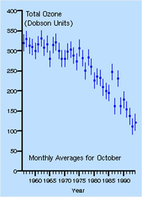 ΤΟ ΟΖΟΝ ΣΤΗΝ ΑΤΜΟΣΦΑΙΡΑ (2/6) 350 325 300 ΣΥΝΟΛΙΚΟ Ο 3 (Dobson units) 275 250 225 200 175 150 1956 60 64 68 72