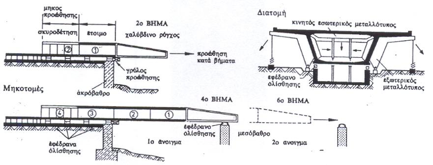 Γ) Μεταβατικό επίχωμα Απαραίτητο στοιχείο για την ασφαλή και χωρίς προβλήματα σιδηροδρομική κυκλοφορία είναι η εξασφάλιση συνθηκών ομαλής μετάβασης από την άκαμπτη γέφυρα σο εύκαμπτο επίχωμα.