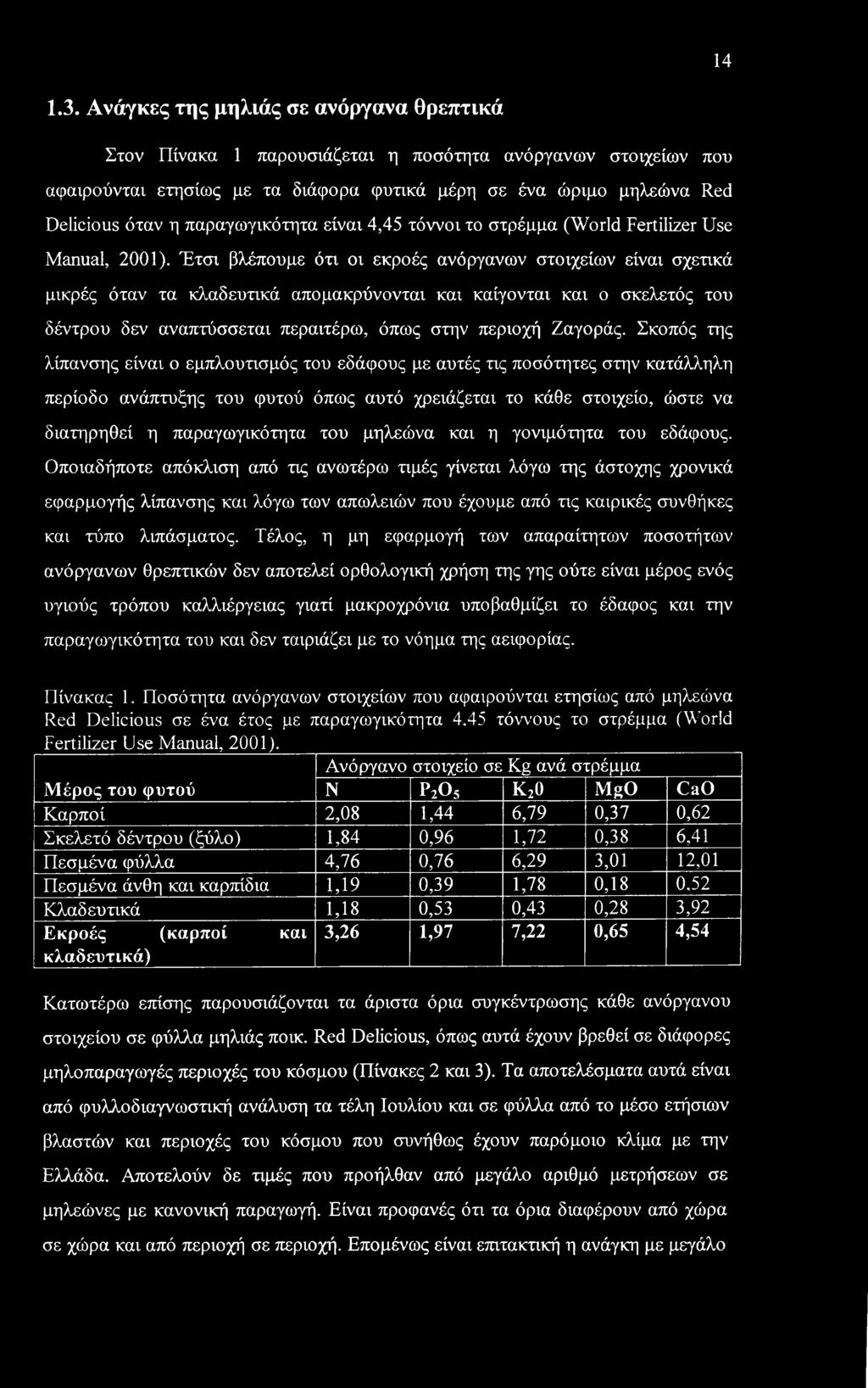 παραγωγικότητα είναι 4,45 τόννοι το στρέμμα (World Fertilizer Use Manual, 2001).