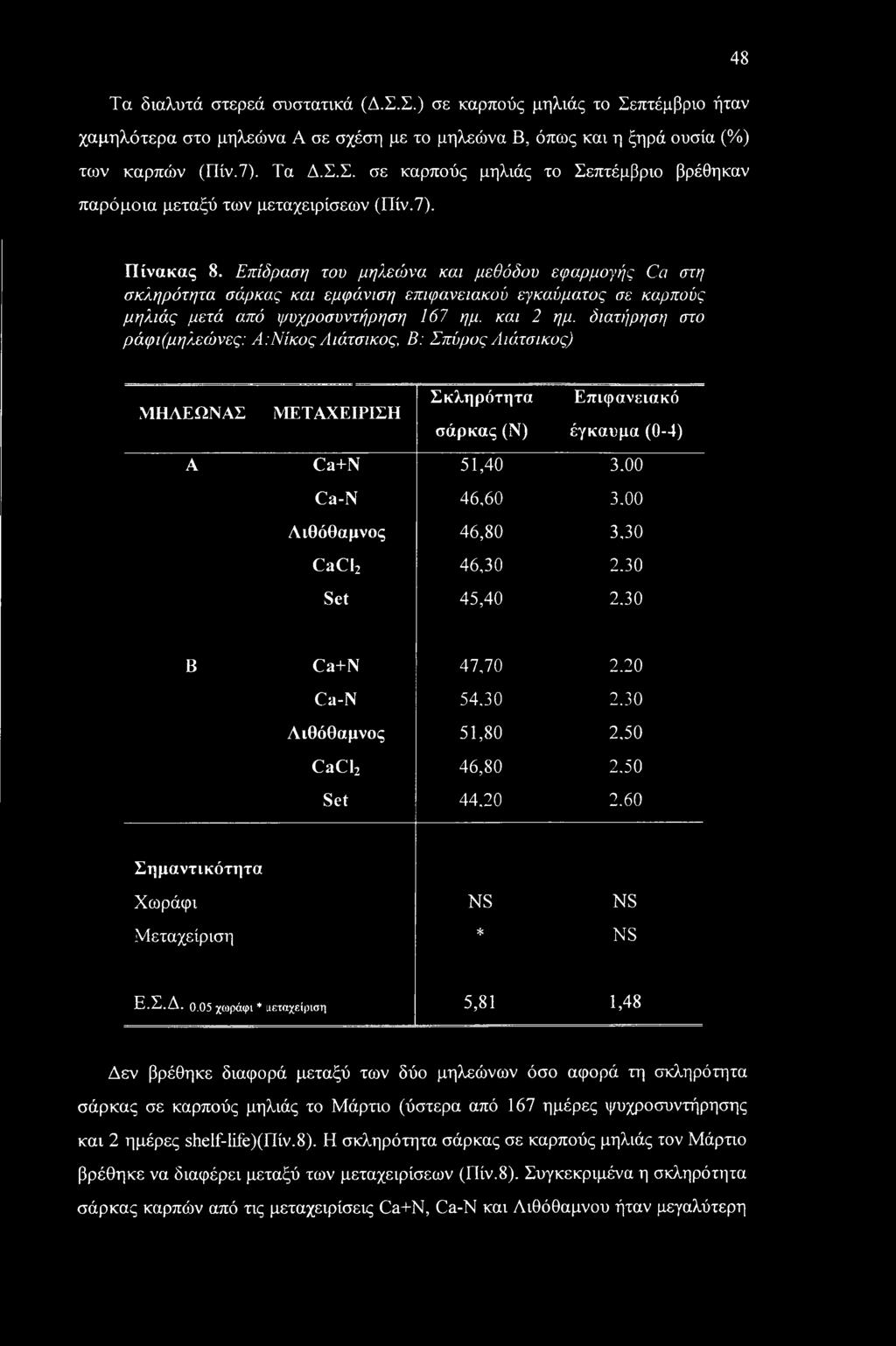 διατήρηση στο ράφι(μηλεώνες: Α:ΝίκοςΛιάτσικος, Β: ΣπόροςΛιάτσικος) ΜΗΛΕΩΝΑΣ ΜΕΤΑΧΕΙΡΙΣΗ Σκληρότητα σάρκας(n) Επιφανειακό έγκαυμα (0-4) Α Ca+N 51,40 3.00 Ca-N 46,60 3.