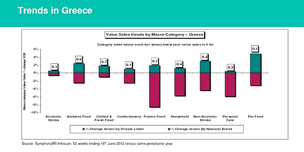 διαφορετικών επιπέδων τιμών. Μη θέλοντας να υστερήσουν, τα μικρότερα σουπερ μάρκετ επίσης αύξησαν τον αριθμό των προϊόντων ιδιωτικής ετικέτας σε όσο το δυνατόν περισσότερες κατηγορίες.