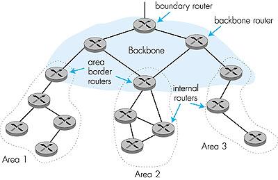 Ιεραρχικό OSPF Επίπεδο ικτύου 4-89 Ιεραρχία OSPF Ιεραρχία δύο επιπέδων: τοπική περιοχή, backbone Είδη δροµολογητών: Εσωτερικοί (Internal) Αγγελίες LS στην τοπική περιοχή µόνο κάθε κόµβος έχει