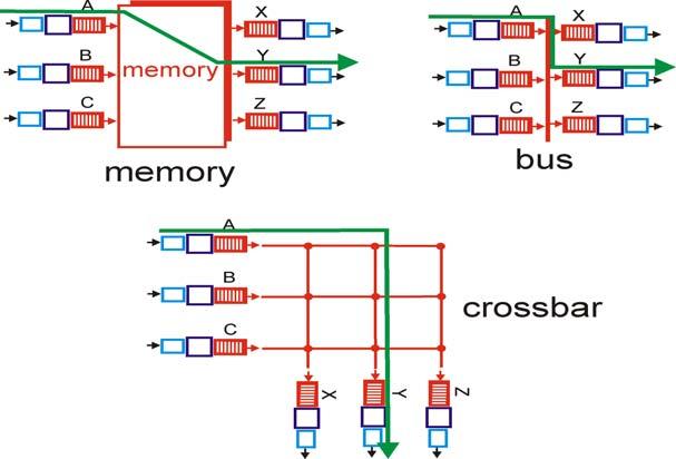 Μεταγωγή µέσω µνήµης ροµολογητές πρώτης γενεάς: κοινοί υπολογιστές όπου η µεταγωγή γίνεται κάτω από τον άµεσο έλεγχο της CPU τα πακέτα αντιγράφονται στη µνήµη του συστήµατος η ταχύτητα µεταγωγής
