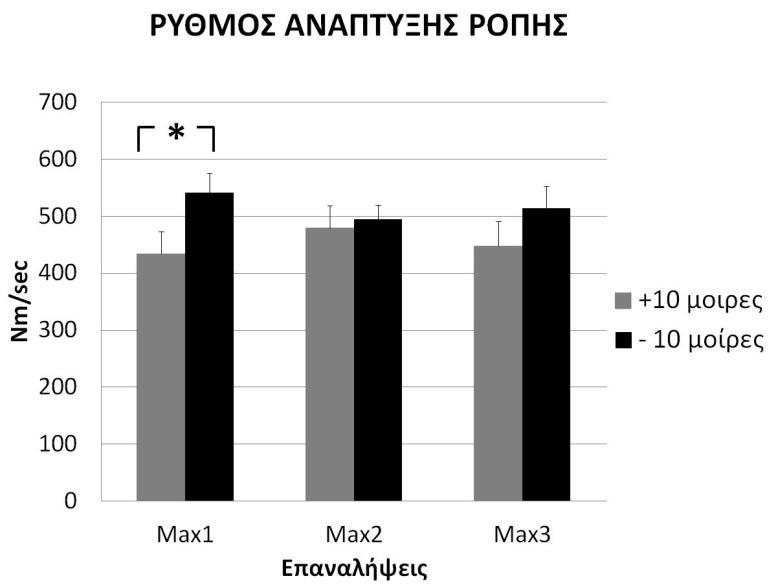 Σύμφωνα με τη στατιστική ανάλυση, η επίδραση της διαφορετικής γωνίας στον ρυθμό ανάπτυξης ροπής παρουσίασε αύξηση στις -10,όπως φαίνεται στα σχήματα 13 και 14.