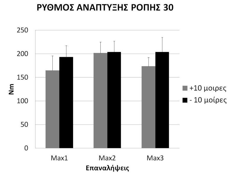 Από την στατιστική ανάλυση των αποτελεσμάτων του ρυθμού ανάπτυξης της ροπής στα πρώτα 30 msec της κίνησης παρατηρήθηκε, όπως απεικονίζεται στο σχήμα 17 και 18,πως δεν προέκυψε καμία σημαντικά