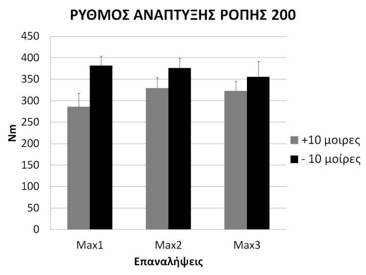 Από την στατιστική ανάλυση των αποτελεσμάτων του ρυθμού ανάπτυξης της ροπής κατά τα πρώτα 100 msec της κίνησης, παρατηρούμε πως υπάρχουν διαφορές ανάμεσα στις γωνίες, όπως απεικονίζεται στο σχήμα 21