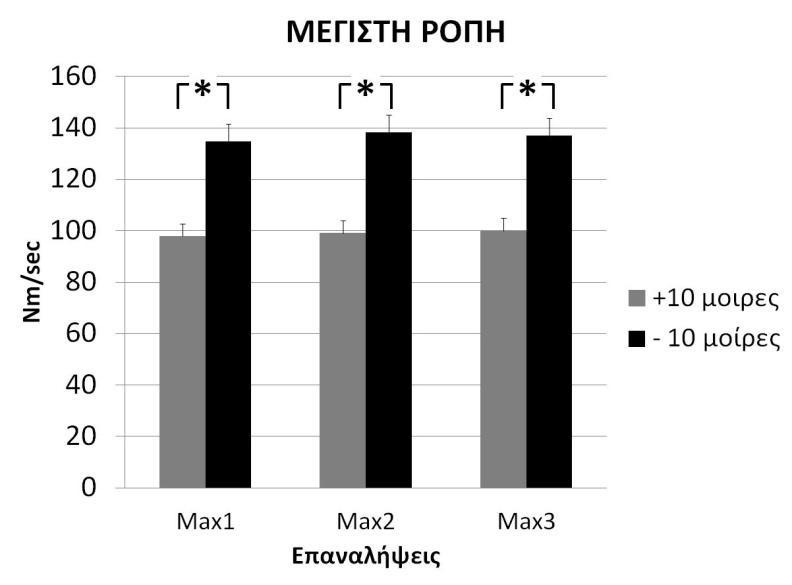 Ειδικότερα, και στις τρείς επαναλήψεις τόσο σε αυτές των μέγιστων συσπάσεων όσο και στις μέγιστες συσπάσεις με αντιστροφή οι τιμές στις -10 ο φαίνεται να είναι στατιστικώς σημαντικά υψηλότερες σε