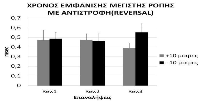 Η μέγιστη ροπή στη μέγιστη εκούσια ισομετρική συστολή μετά από αντιστροφή των ανταγωνιστών στις +10 μοίρες(γκρι γραμμή) και στις -10 (μαύρη γραμμή).