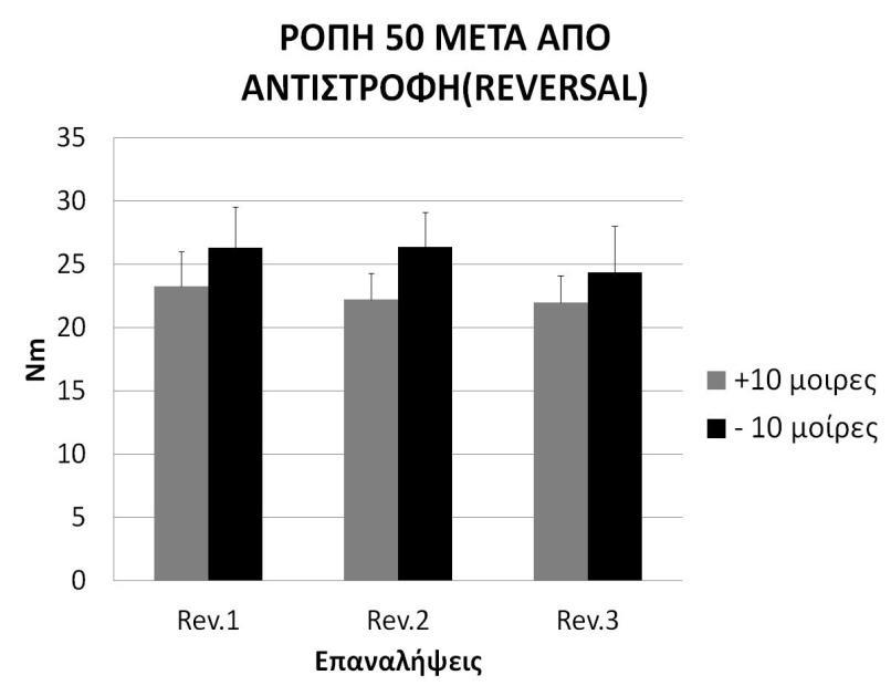 Από την στατιστική ανάλυση των αποτελεσμάτων της μέγιστης ροπής στα πρώτα 30 msec της κίνησης, παρατηρήθηκε, όπως απεικονίζεται στο σχήμα 5και 6,πως δεν προέκυψε καμία σημαντικά στατιστική