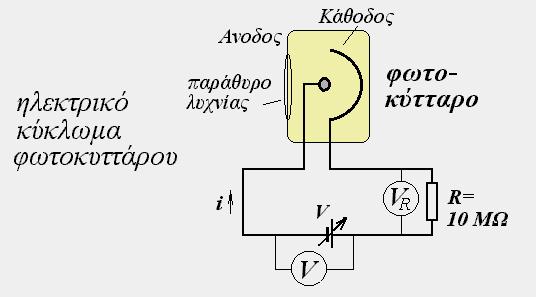 Τα εξαρτήµατα αυτά είναι τοποθετηµένα σε σειρά επάνω σε µια οπτική τράπεζα, έτσι ώστε το φως της λυχνίας να οδηγείται στην οπή του φωτοκύτταρου, ενόσω η δέσµη του περνάει µέσα από το φίλτρο που έχει