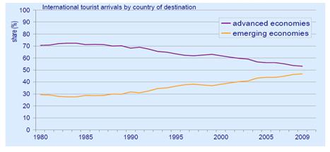 Διάγραμμα 2: Διεθνείς τουριστικές αφίξεις ανεπτυγμένων και αναδυόμενων οικονομιών (σε ποσοστό) Πηγή: World Tourism Organization Προς το παρόν, σύμφωνα με την έκθεση των παγκόσμιων τουριστικών τάσεων