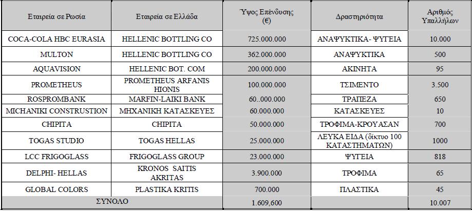 Πίνακας 19: Οι μεγαλύτερες ελληνικές επενδύσεις στη Ρωσία (2009) 72 Πηγή: «Ετήσια Έκθεση της Οικονομίας της Ρωσικής Ομοσπονδίας Έτους 2010», Γραφείο Οικονομικών και Εμπορικών Υποθέσεων, Πρεσβεία της