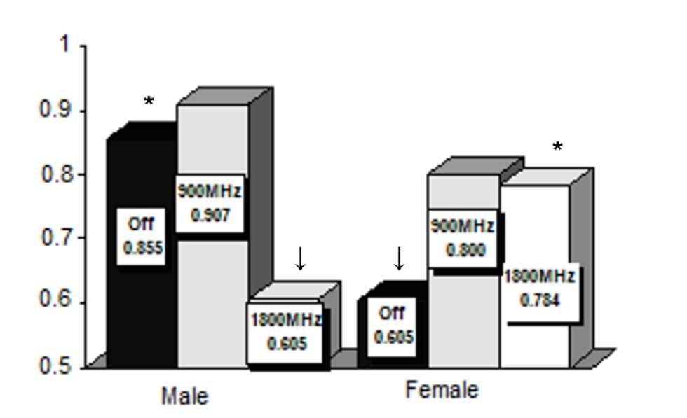 Η συσχέτιση φασματικής ισχύος των αντρών ήταν η ίδια απουσία ακτινοβολίας και παρουσία του πεδίου συχνότητας 900MHz. αλλά υπέστη σημαντική μείωση στα 1800 MHz.