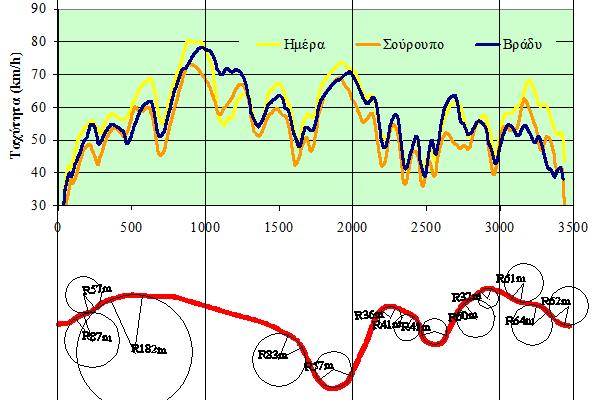 Σχήμα 4.6: Διακύμανση της ταχύτητας στα τρία διαφορετικά επίπεδα φωτεινότητας σε σχέση με τα γεωμετρικά στοιχεία της οριζοντιογραφίας της οδού 4.5.