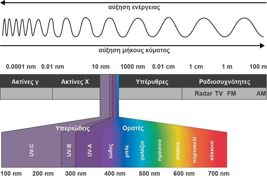 Σχήμα 7.1: Περιοχή ηλεκτρομαγνητικού φάσματος που περιλαμβάνει τα κύματα του φωτός και άλλα γνωστά κύματα.