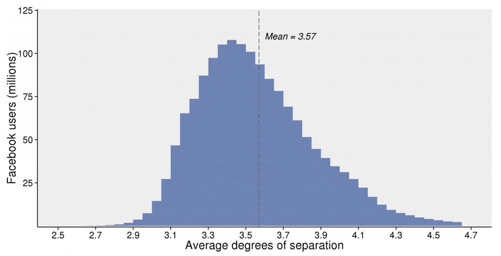 In Facebook http://techxplore.com/news/2016-02-facebook-blog-degrees.