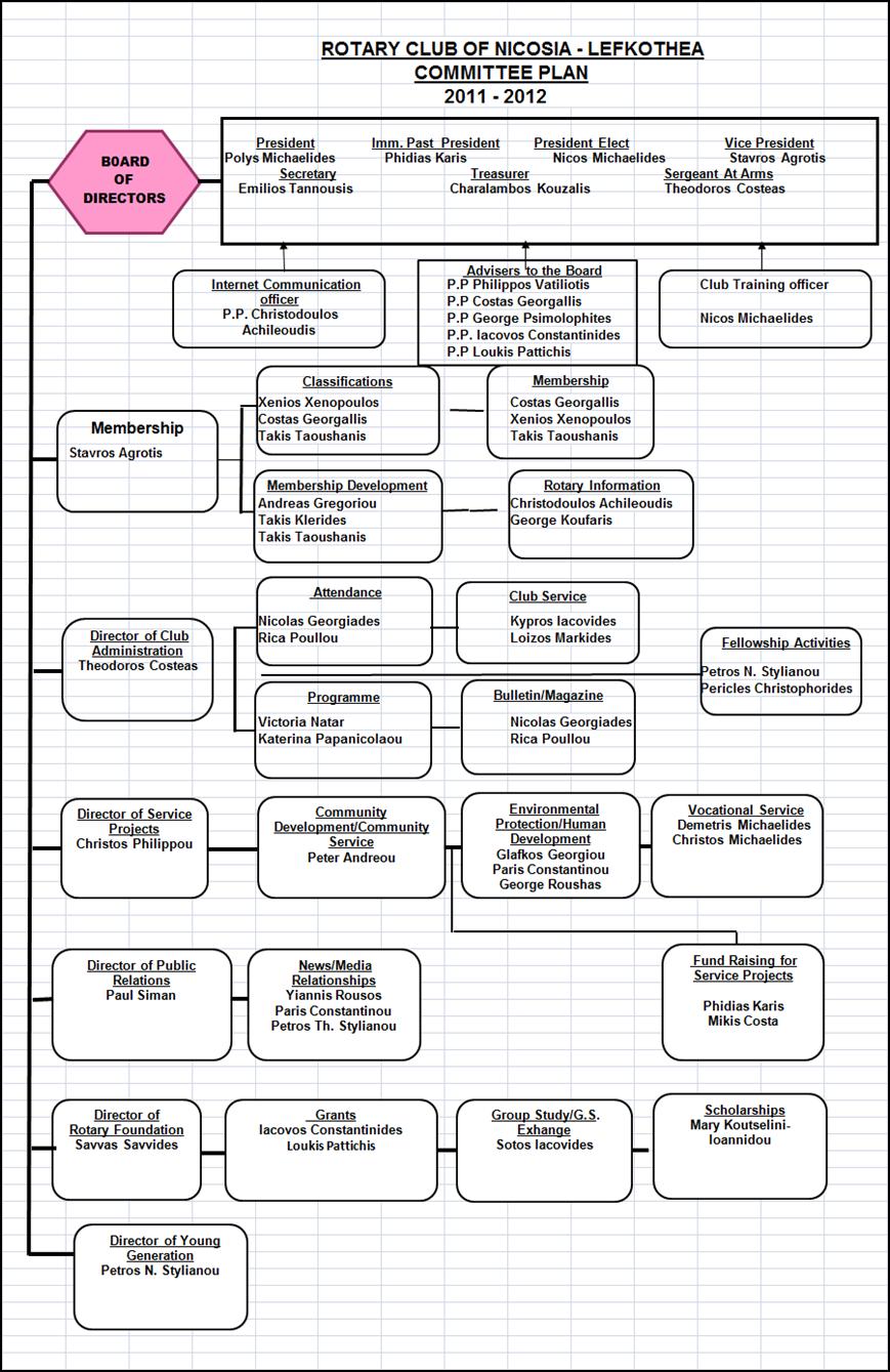 2011-2012 Committee Plan ROTARY CLUB OF NICOSIA-LEFKOTHEA P.O. Box 20965, 1665 Nicosia, Cyprus www.