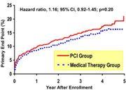 PCI vs Medical Therapy in