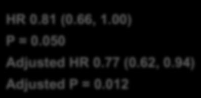 Cardiovascular Mortality As Randomized HR 0.81 (0.66, 1.