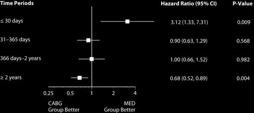 Time-varying Hazard