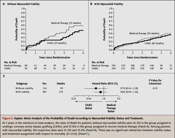 STICH (Surgical Treatment for IsChemic Heart failure) study Τhe outcomes of patients with ischemic heart disease