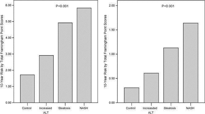 ΜΑΛΔΗ ΚΑΙ ΚΑΡΔΙΑΓΓΕΙΑΚΟΣ ΚΙΝΔΥΝΟΣ The severity of nonalcoholic fatty liver disease is associated with increased