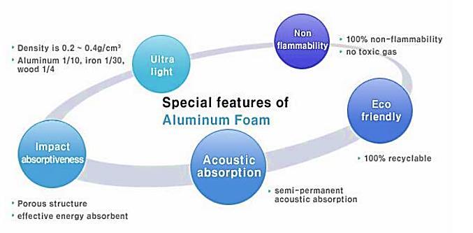 Alu Foam