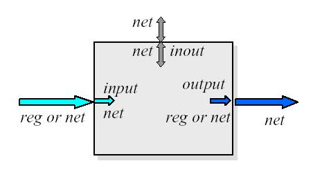 Κανόνες Πορτών Module Τα input και inout έχουν τύπο wire μέσα στο module Ta outputs