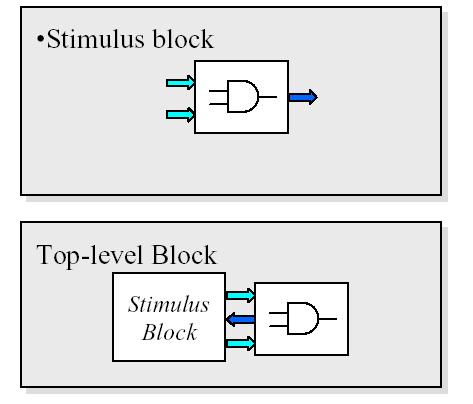 Έλεγχος σωστής λειτουργίας Testbench : top module που κάνει instantiate το module που τεστάρουμε, δημιουργεί τις τιμές των εισόδων του (stimulus) και ελέγχει ότι οι έξοδοί του παίρνουν σωστές τιμές.