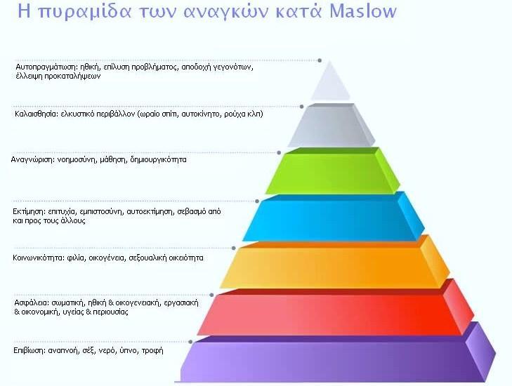 12 Εικόνα 1-Η πυραμίδα αναγκών κατά Maslow Ασφαλώς η κάθε μία ανάγκη δεν έχει την ίδια βαρύτητα για κάθε άνθρωπο.