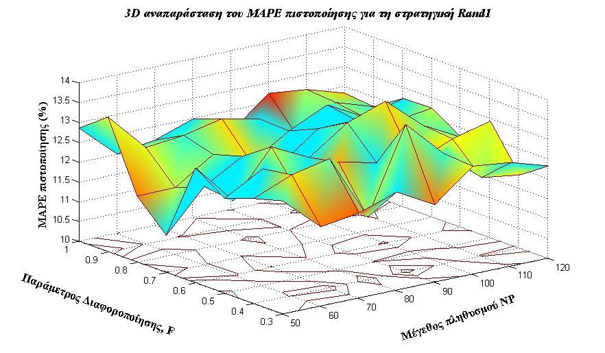 ΝΡ και F Διάγραμμα 19 : Τρισδιάστατη απεικόνιση του ΜΑΡΕ  ΝΡ και