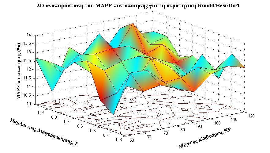 Διάγραμμα 23 : Τρισδιάστατη απεικόνιση του ΜΑΡΕ πιστοποίησης για τη στρατηγική Rand0/Best/Dir1 για τις διαφορετικές τιμές ΝΡ και F 5.4.