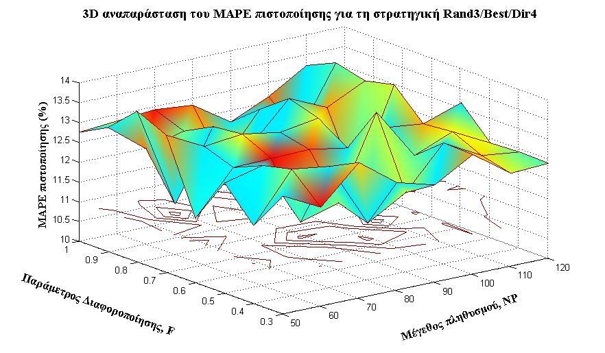 τιμές ΝΡ & F Διάγραμμα 25 : Τρισδιάστατη απεικόνιση του ΜΑΡΕ  τιμές