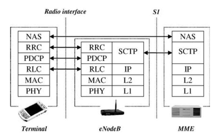 Εικόνα 5 : Στοίβα πρωτοκόλλων επιπέδου ελέγχου Τα επίπεδα RLC, MAC, PHY υποστηρίζουν τις ίδιες λειτουργίες για τα επίπεδα χρήστη και ελέγχου.