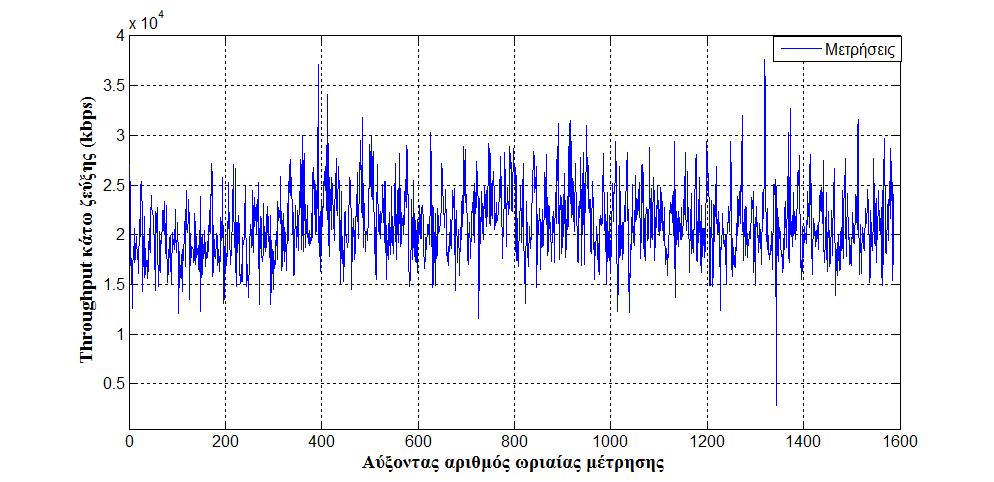 Διάγραμμα 1: Ωριαίες απαιτήσεις σε εύρος ζώνης κάτω ζεύξης για το σταθμό βάσης, εκφρασμένο σε kbps.